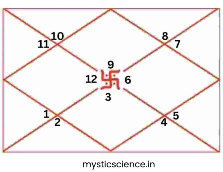 Ashtam Dwadash Theory in Astrology in Hindi