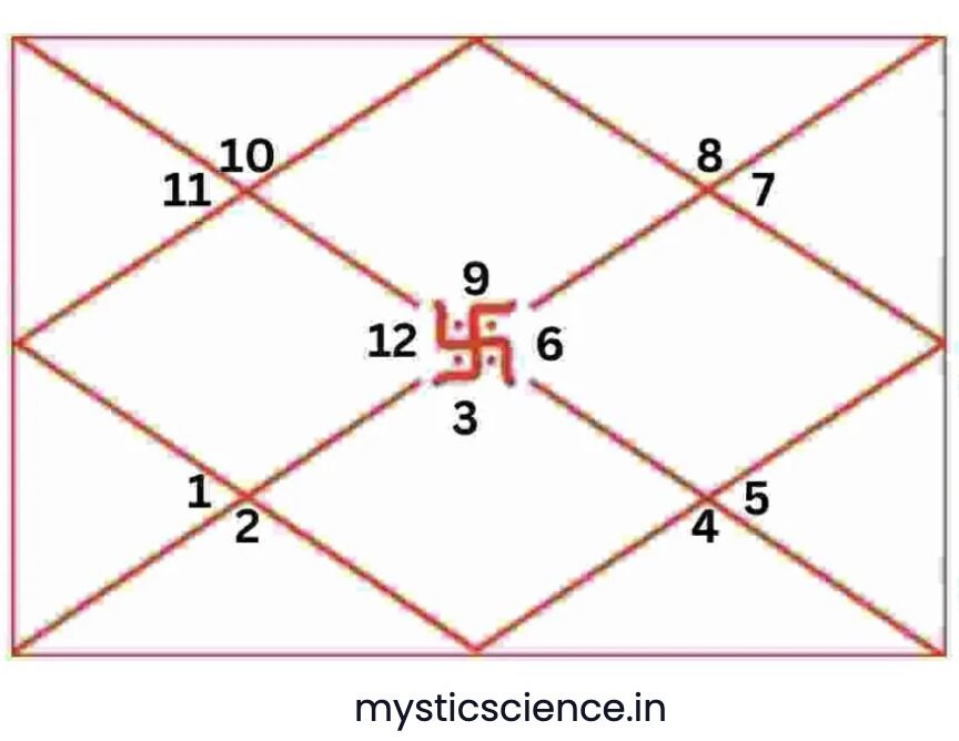 Ashtam Dwadash Theory in Astrology in Hindi